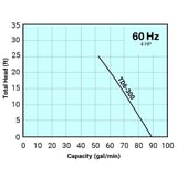Thumbnail of Tsurumi Pump Curve TD6300